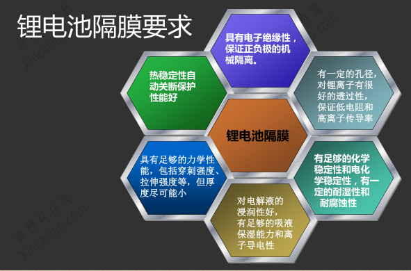 锂电池隔膜